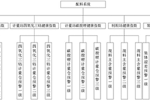 基于鈷酸鋰配料系統(tǒng)的生產(chǎn)狀態(tài)預(yù)測(cè)方法