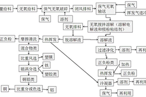 帶電鋰電池極粉溶解回收工藝