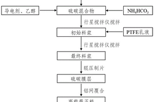 用于鋰硫電池的多孔高載量電極的制備方法