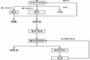 廢舊鋰離子電池破碎料水動(dòng)力分選及濕法剝離工藝