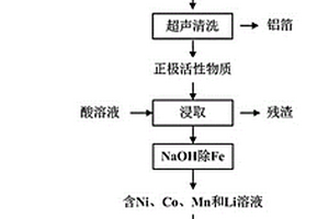 以廢舊鋰離子電池為原料制備鎳鈷錳三元材料前驅(qū)體的方法