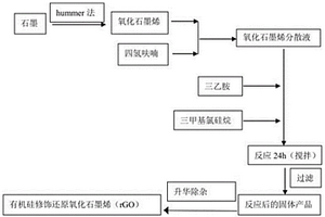 通過有機(jī)硅官能團(tuán)的導(dǎo)入提高石墨烯儲鋰能力的方法