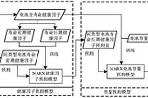 同類型不同鋰離子電池剩余使用壽命預(yù)測方法和系統(tǒng)