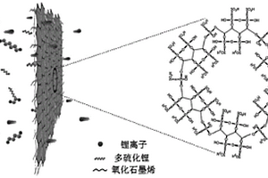 隔膜、其制備方法及鋰硫電池