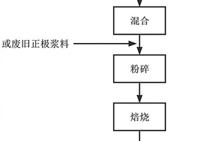 鋰離子電池正極材料球形顆粒造粒方法