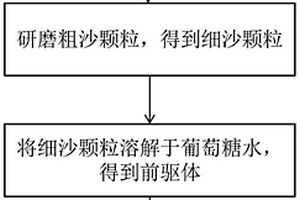 硅碳復合材料的制備方法、硅基負極材料和鋰離子電池