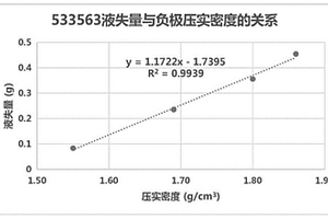 鋰離子電池極片壓實(shí)密度的確定方法