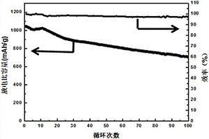 鋰硫電池用正極復(fù)合材料的制備方法