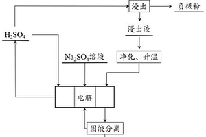 電解硫酸鈉廢液制備三元鋰離子電池前驅(qū)體的方法