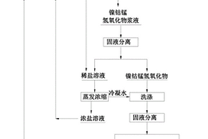 循環(huán)電解制備鋰電池三元前驅(qū)體的方法