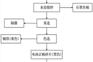 從廢舊鋰離子電池中回收全組分材料的方法