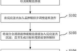 富錳碳酸鹽二元前驅(qū)體及其制備方法、正極材料和鋰電池