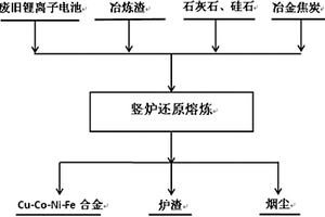 從廢舊鋰離子電池和/或其材料中回收有價金屬的方法