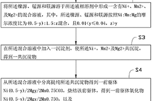 鋰離子電池正極材料及其制備方法