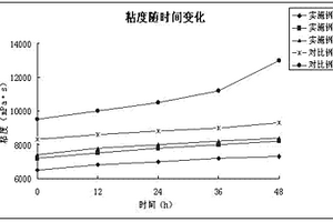 鋰離子電池材料漿料的制備方法及電池