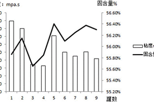 鈦酸鋰電池的負(fù)極漿料制備方法