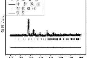 一鍋合成LiEuTiO<sub>4</sub>鋰離子電池陽極材料的方法