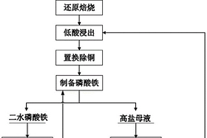 從提鋰后磷鐵渣再生為磷酸鐵的方法