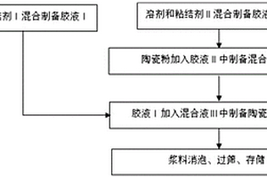 鋰離子電池極片保護涂層用陶瓷漿料及其制備方法