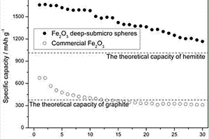 高容量型鋰離子電池負極材料α-Fe2O3及其制備方法