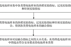 基于安全性的鋰離子電池篩選方法、裝置和電子設備