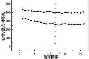 鋰離子電池石墨材料添加劑的制備方法