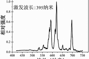 Eu<sup>3+</sup>離子激活的鹵氧鉍鋰紅色熒光粉及其制備和應(yīng)用