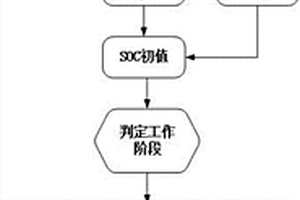 磷酸鐵鋰動(dòng)力電池SOC估計(jì)方法