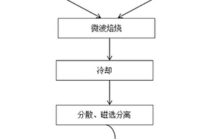 從廢舊鋰離子電池正極材料中回收鈷的方法