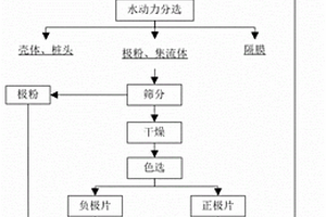 廢舊鋰電池再生利用正負(fù)極粉的分選方法