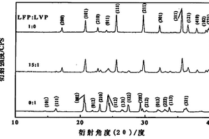 復(fù)合鋰離子電池正極材料