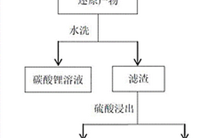 廢棄三元正極材料中鋰、鎳鈷錳的回收方法