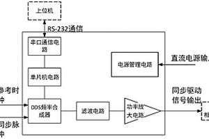 基于DDS的鈮酸鋰相位調(diào)制器同步驅(qū)動(dòng)裝置及方法