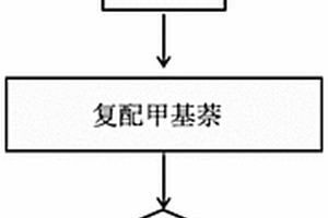 液態(tài)鋰電池負(fù)極包覆材料及其制備方法