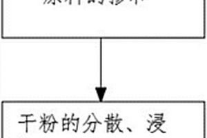 鋰電池正極材料配方及其制作工藝