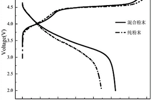 提升鋰離子電池正極性能的簡易方法
