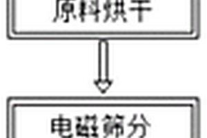 鋰電池正極材料智能生產(chǎn)工藝