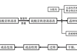 磷酸鐵鋰正極材料用氧化鐵紅及其制備方法與應用