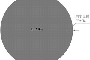 多元鋰離子電池電極材料的制備方法