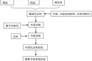 鋰離子吸附材料制備方法