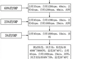 電子煙用鋰離子電池正極干法勻漿制備工藝