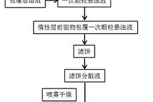 長循環(huán)高安全的動力型鋰離子電池正極材料及其制備方法