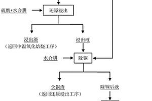 廢舊三元鋰離子電池粉料的處理方法