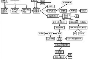 鋰電池?zé)o氧裂解后破碎回收工藝