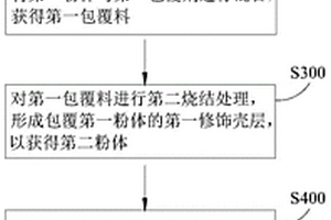 富鎳三元正極材料及制備方法、鋰離子電池