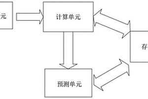 儲(chǔ)能磷酸鐵鋰電池壽命預(yù)測(cè)方法