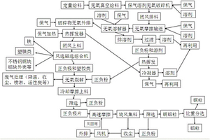 帶電鋰電池溶解裂解回收工藝