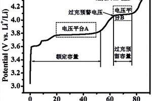 防止鋰離子電池過充的方法