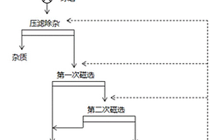 廢舊鋰電池正負極材料分離方法及其裝置