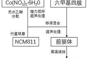 鎳鈷基氧化物包覆的三元鋰離子正極材料制備方法